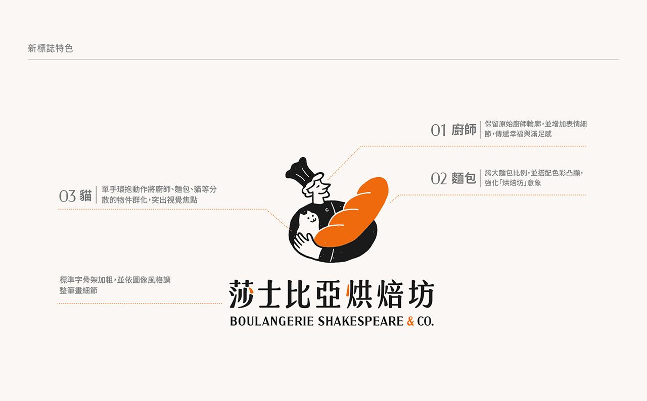 新標誌說明：廚師單手環抱放大的橘色麵包與貓，下方為「莎士比亞烘焙坊」中文與英文標準字