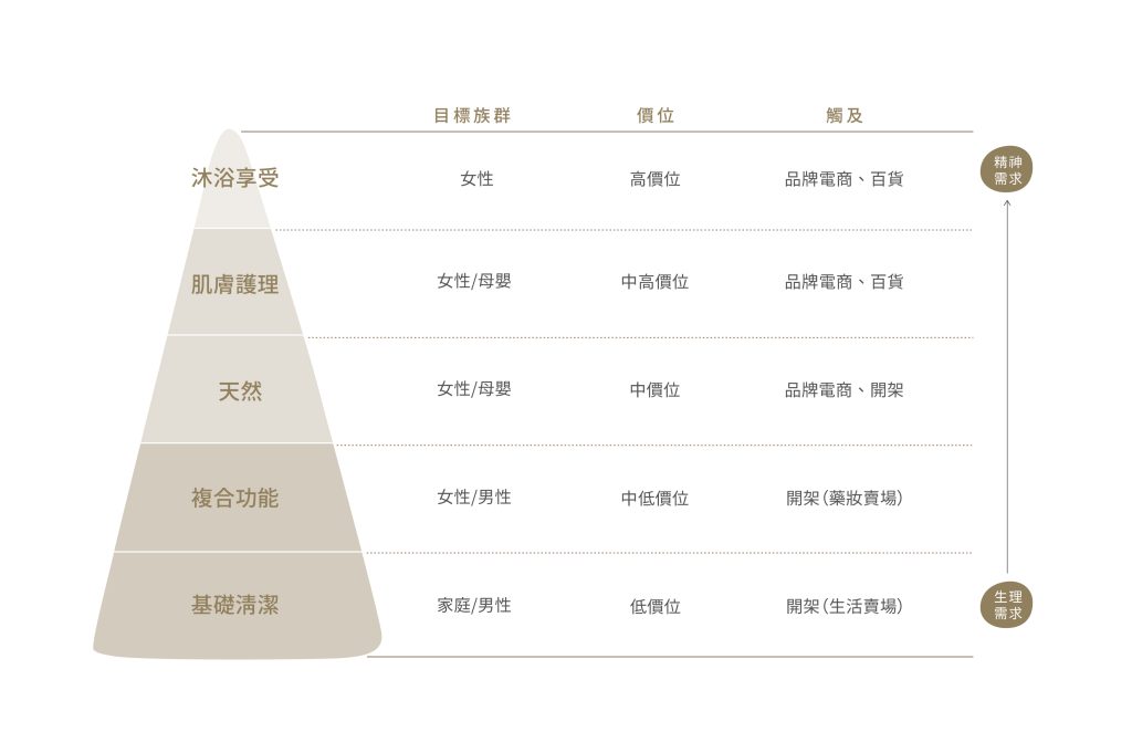 艸研所｜從目標族群、價位與通路分析市場定位，讓品牌重塑有明確的策略依據。