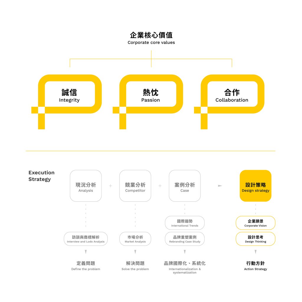 康舒科技品牌架構圖:企業核心價值誠信、熱忱、合作與執行策略展開|手心設計事務所
